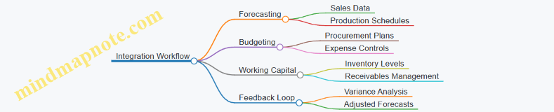 Integration Workflow