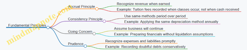 Fundamental Principles