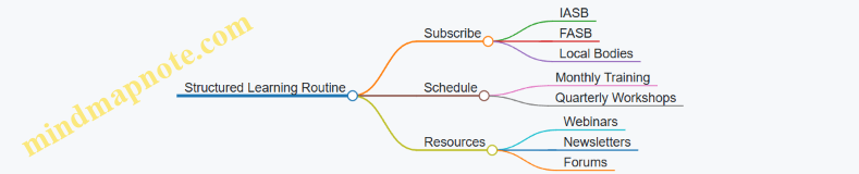 Structured Learning Routine