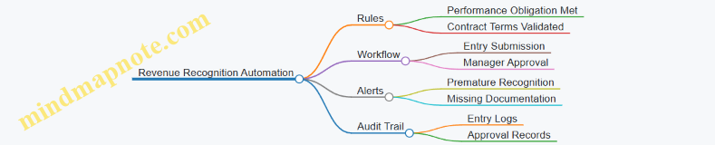 Revenue Recognition Automation