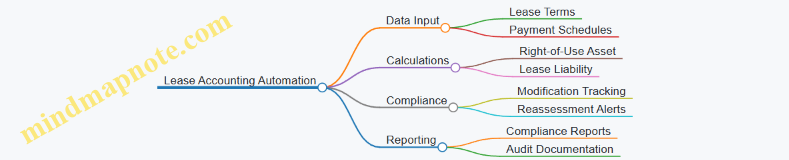 Lease Accounting Automation