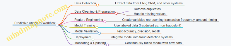 Predictive Analytics Workflow