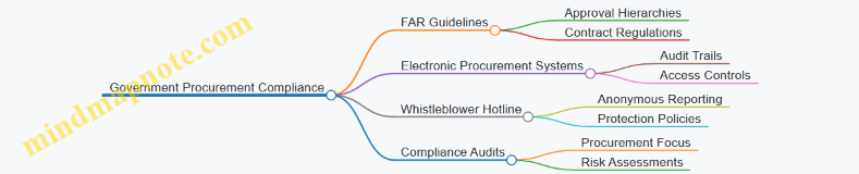 Government Procurement Compliance