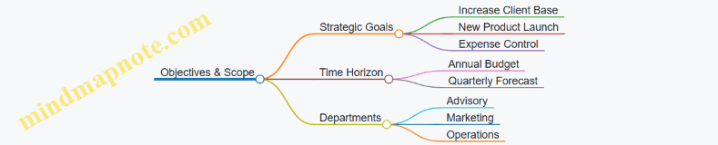 Objectives & Scope