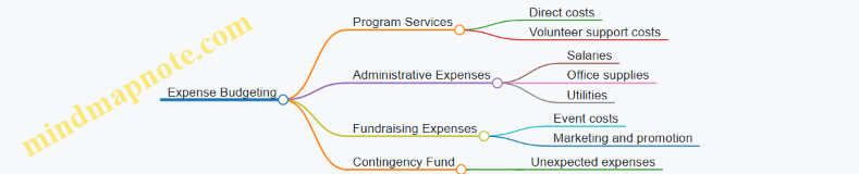 Expense Budgeting
