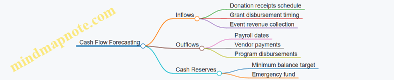 Cash Flow Forecasting