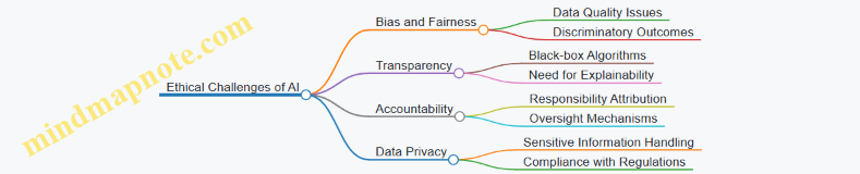 Ethical Challenges of AI