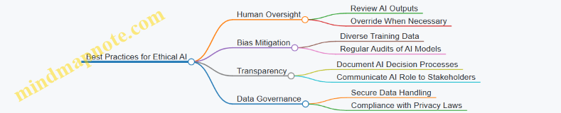 Best Practices for Ethical AI
