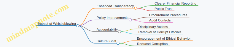 Impact of Whistleblowing