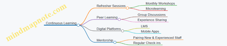 Continuous Learning