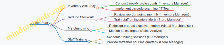 Action Plan