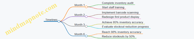 Timelines