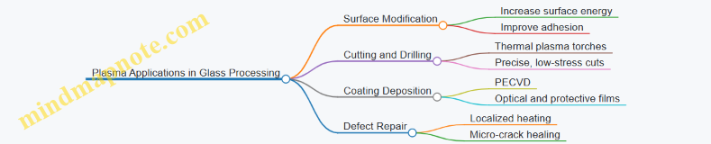 Plasma Applications in Glass Processing