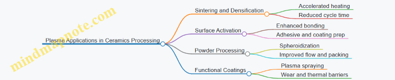 Plasma Applications in Ceramics Processing