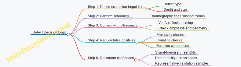 Defect Decision Logic