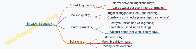 Irrigation frequency