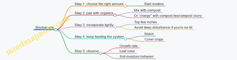 Biochar use