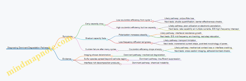 Diagnosing Dominant Degradation Pathways