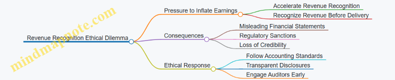 Revenue Recognition Ethical Dilemma