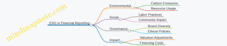 ESG in Financial Reporting