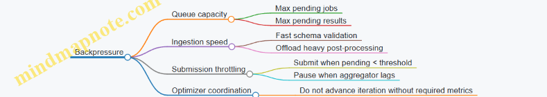 Backpressure