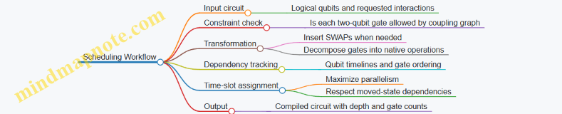 Scheduling Workflow
