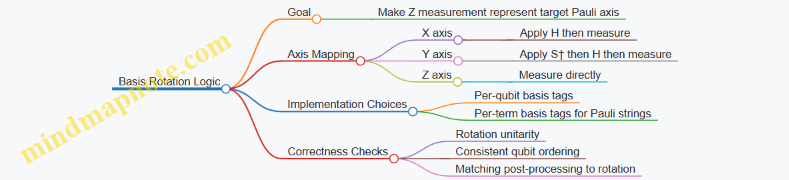 Basis Rotation Logic
