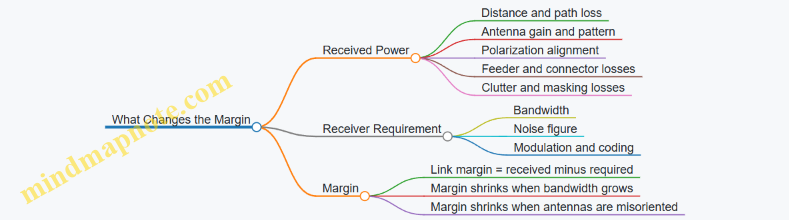 What Changes the Margin