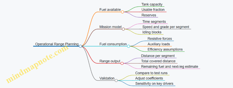 Operational Range Planning