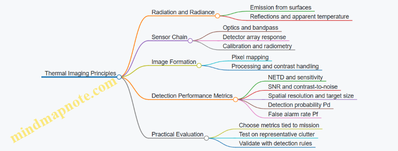 Thermal Imaging Principles