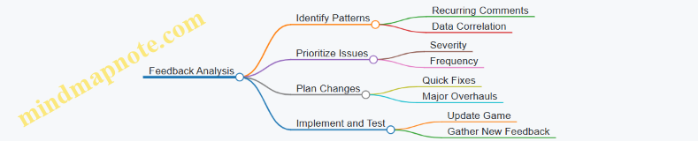Feedback Analysis