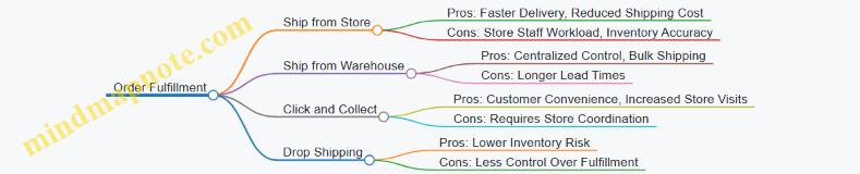 Order Fulfillment