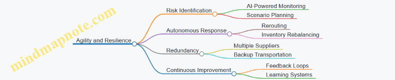 Agility and Resilience
