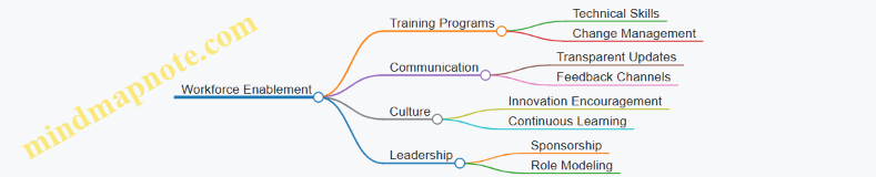 Workforce Enablement