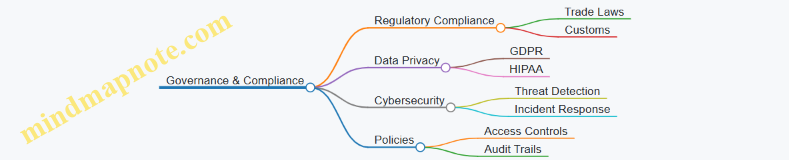 Governance & Compliance