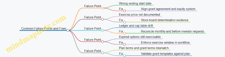 Common Failure Points and Fixes