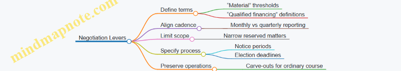 Negotiation Levers