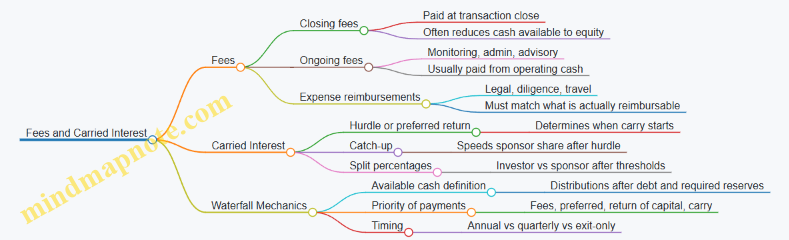 Fees and Carried Interest