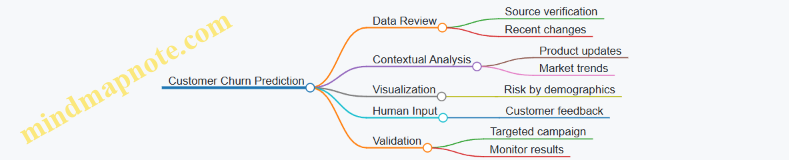 Customer Churn Prediction
