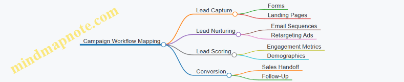 Campaign Workflow Mapping