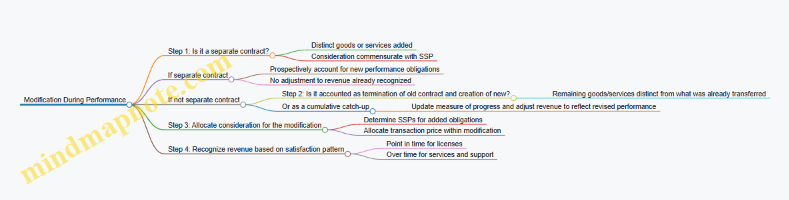 Modification During Performance