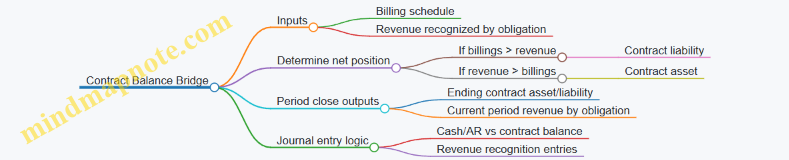 Contract Balance Bridge