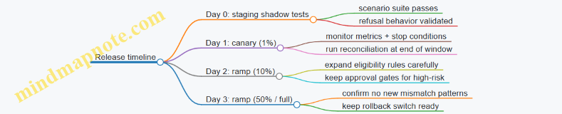 Release timeline