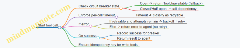 Start tool call