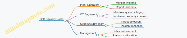 ICS Security Roles