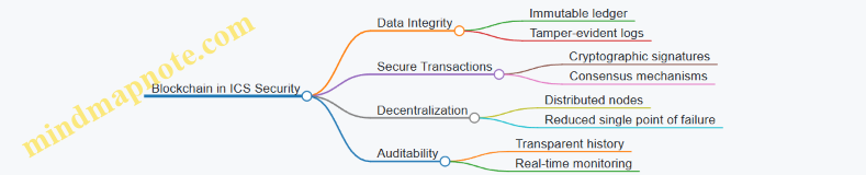 Blockchain in ICS Security