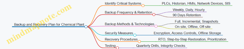 Backup and Recovery Plan for Chemical Plant