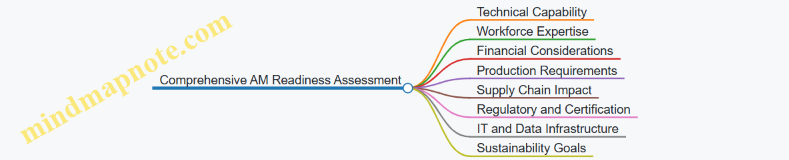 Comprehensive AM Readiness Assessment