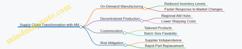 Supply Chain Transformation with AM