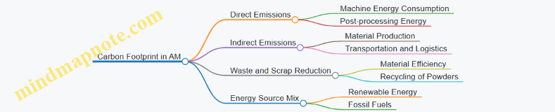 Carbon Footprint in AM